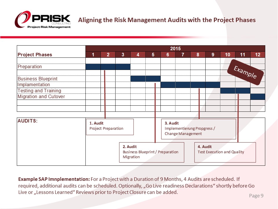 Aligning the Risk Management Audits with the Project Phases